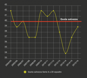 QUOTA SALVEZZA