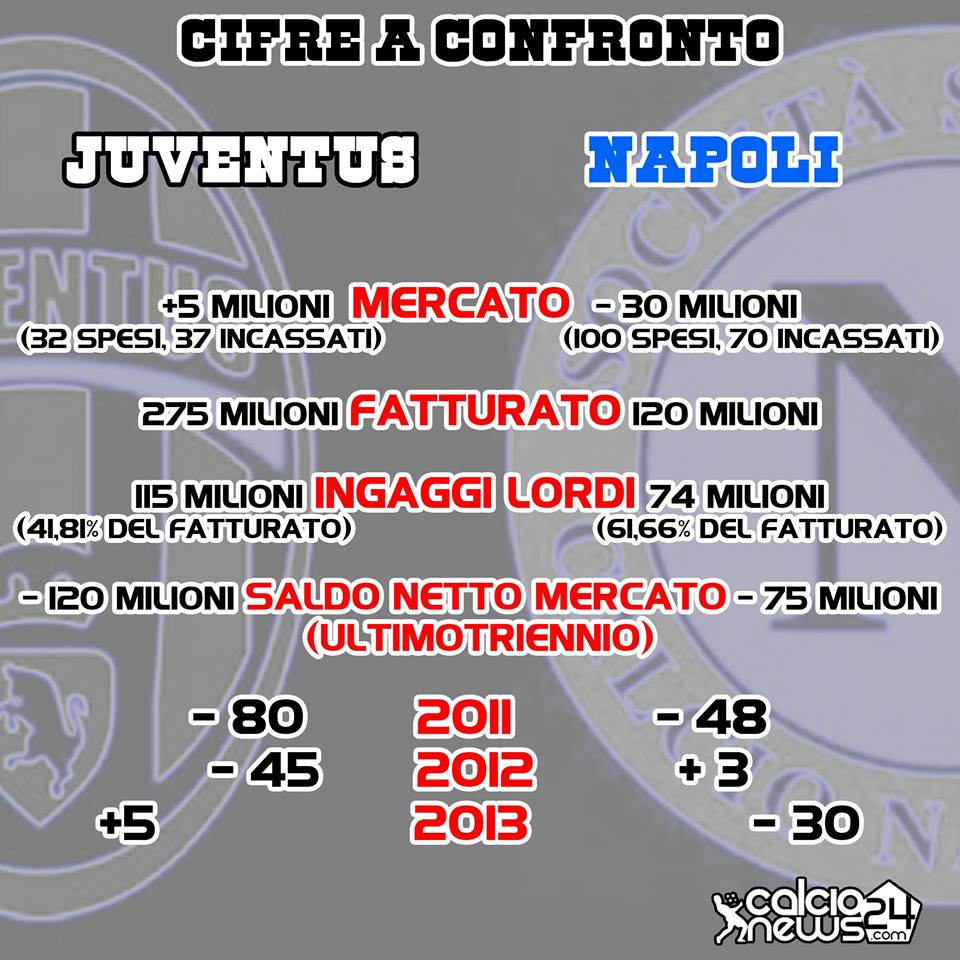 infografica conti juve napoli